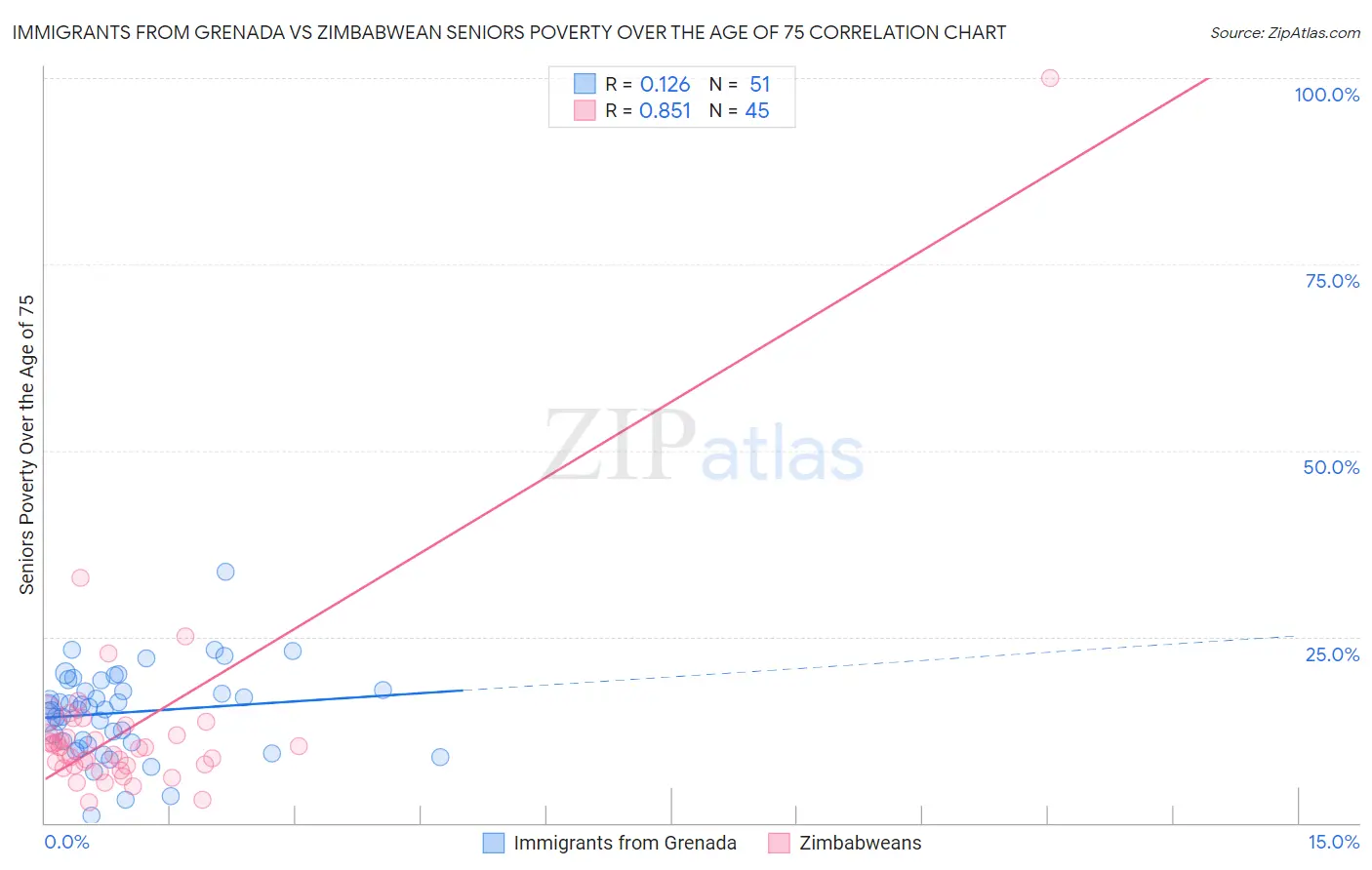 Immigrants from Grenada vs Zimbabwean Seniors Poverty Over the Age of 75