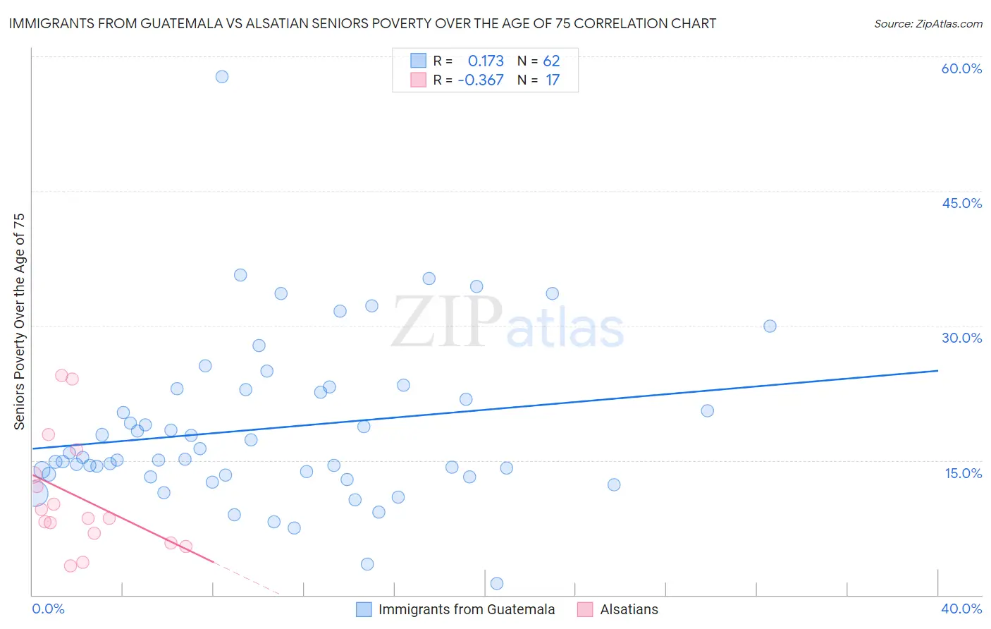 Immigrants from Guatemala vs Alsatian Seniors Poverty Over the Age of 75