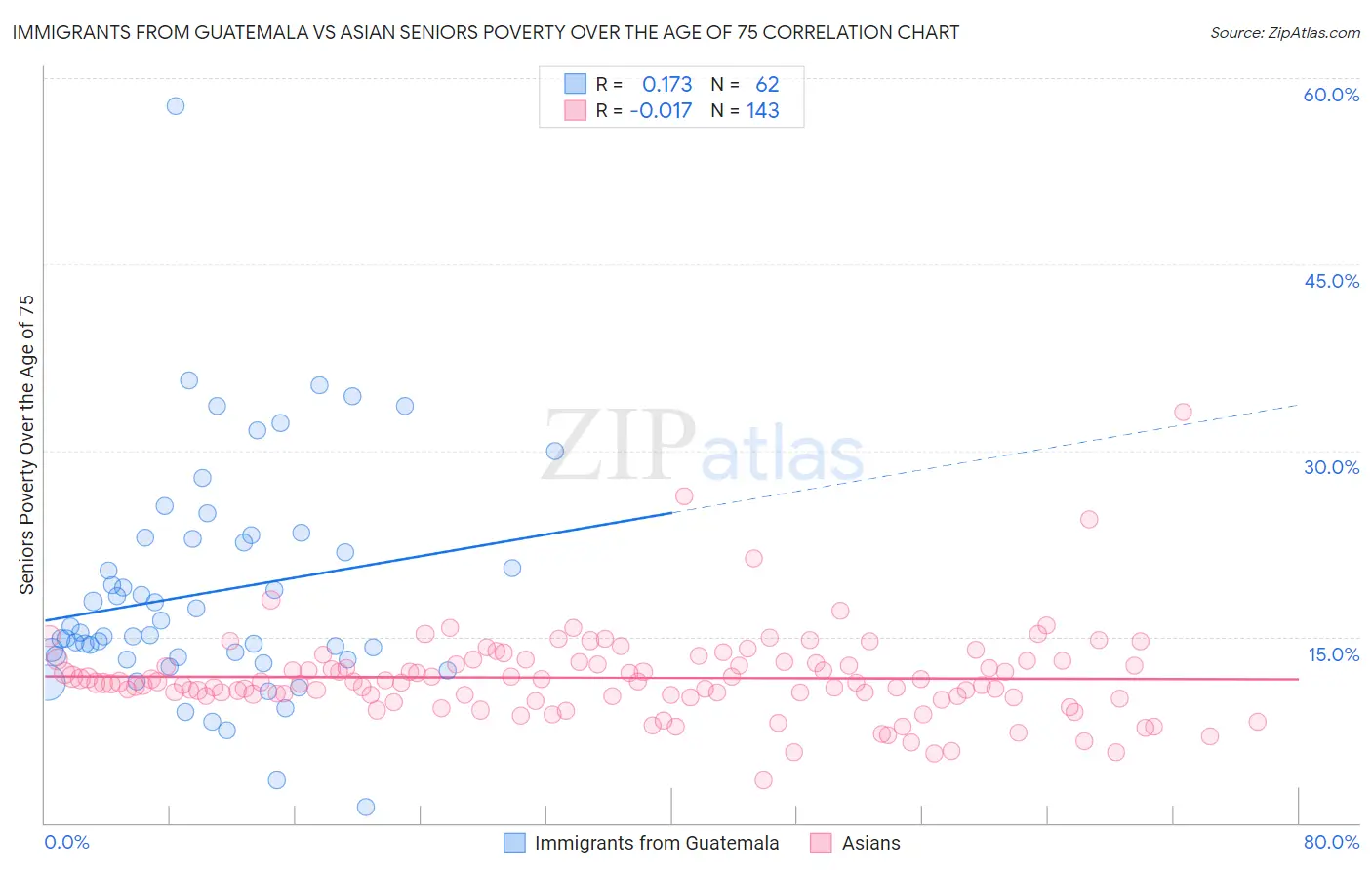 Immigrants from Guatemala vs Asian Seniors Poverty Over the Age of 75