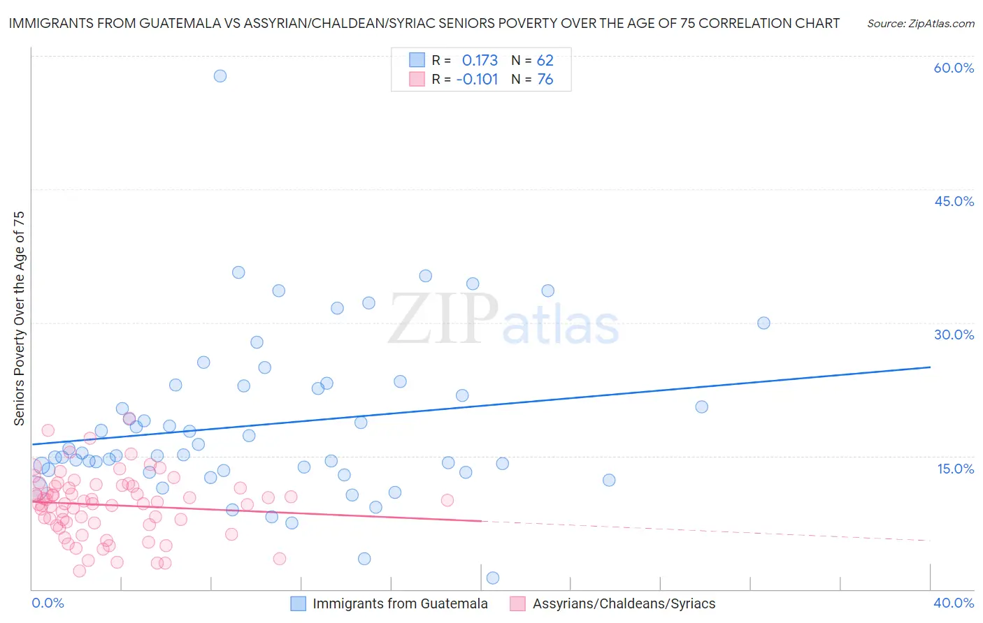 Immigrants from Guatemala vs Assyrian/Chaldean/Syriac Seniors Poverty Over the Age of 75