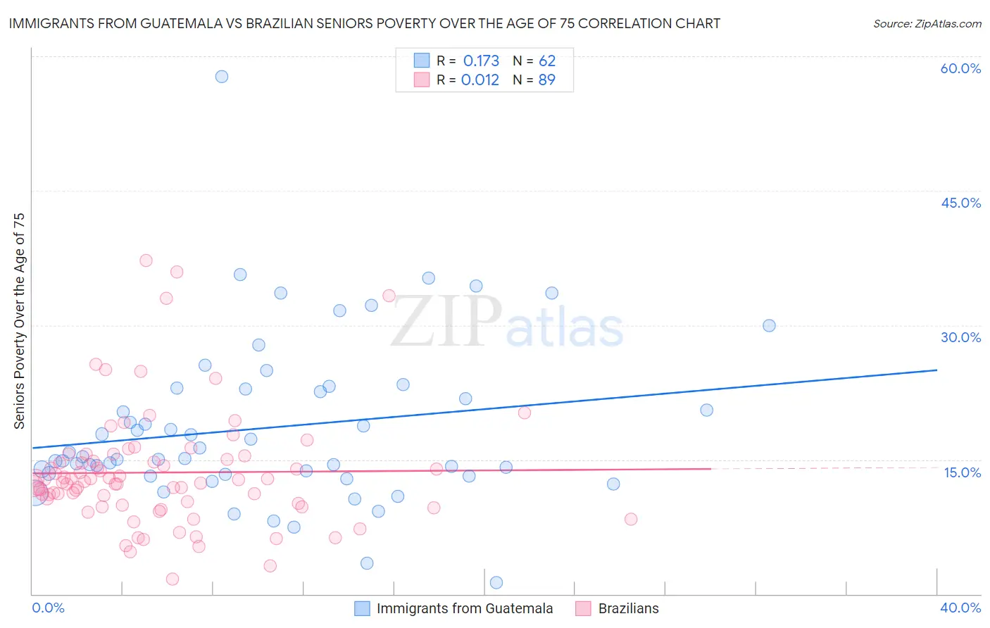 Immigrants from Guatemala vs Brazilian Seniors Poverty Over the Age of 75