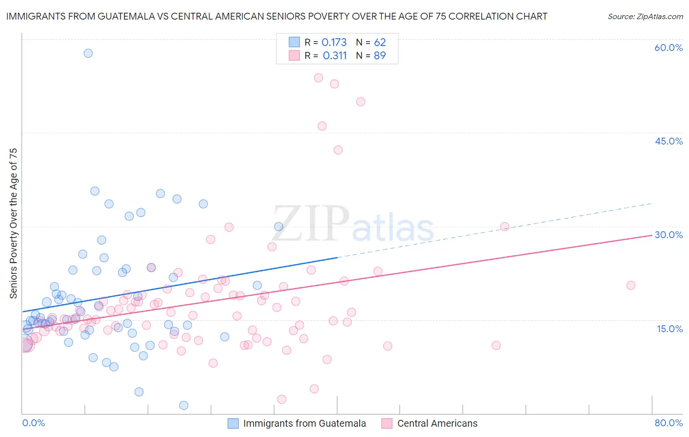 Immigrants from Guatemala vs Central American Seniors Poverty Over the Age of 75