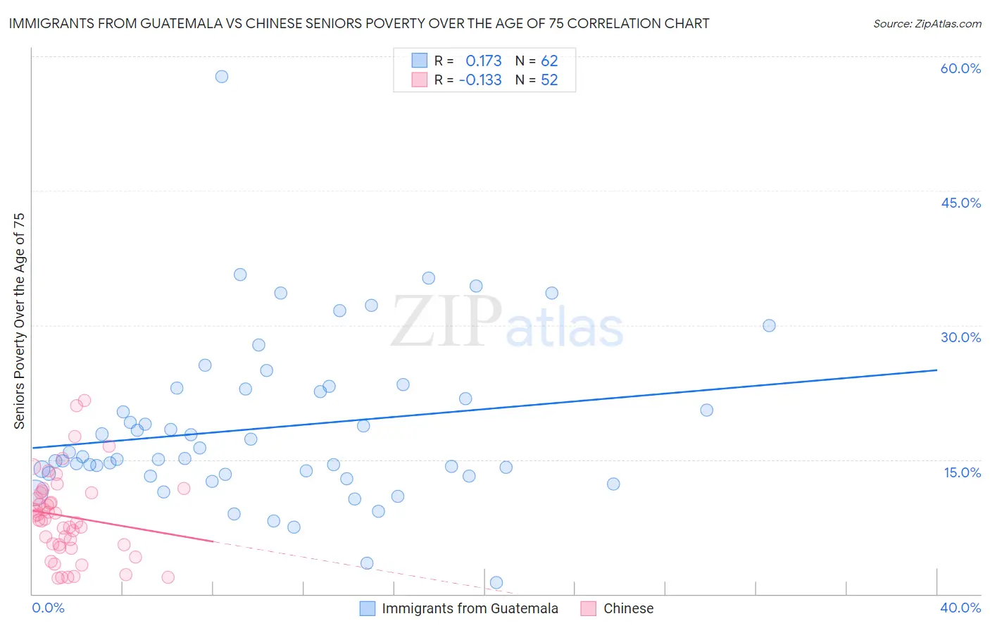 Immigrants from Guatemala vs Chinese Seniors Poverty Over the Age of 75