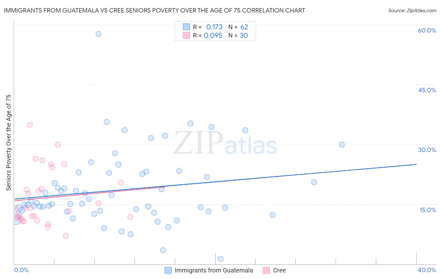 Immigrants from Guatemala vs Cree Seniors Poverty Over the Age of 75