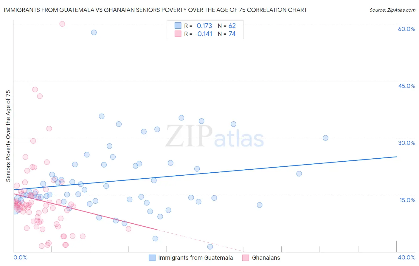 Immigrants from Guatemala vs Ghanaian Seniors Poverty Over the Age of 75