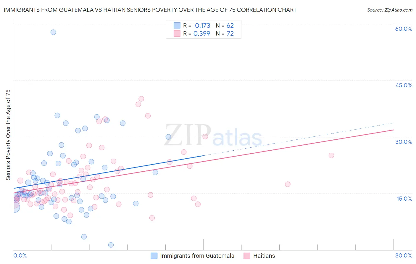 Immigrants from Guatemala vs Haitian Seniors Poverty Over the Age of 75