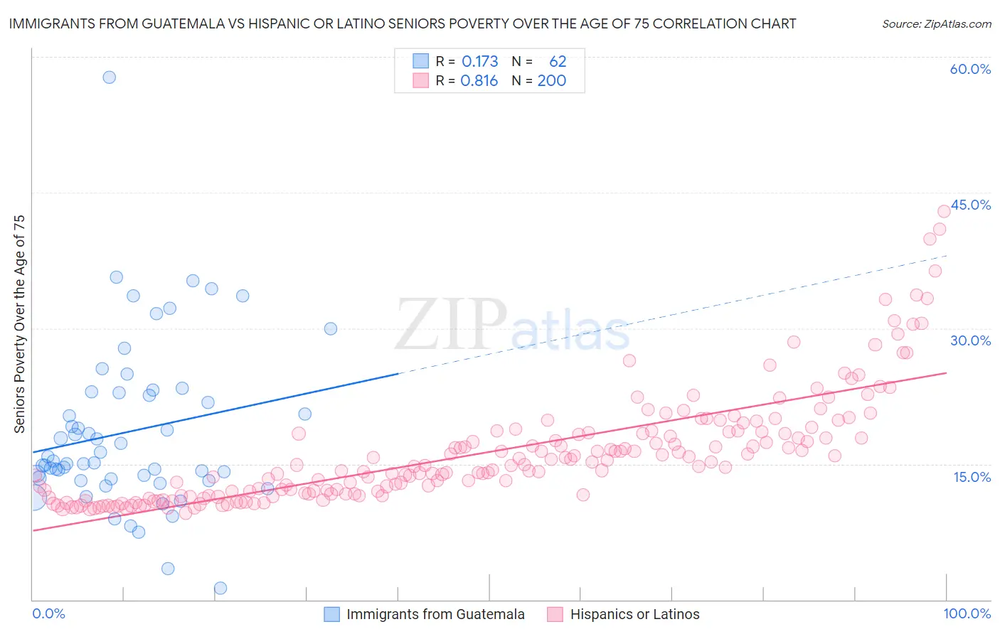 Immigrants from Guatemala vs Hispanic or Latino Seniors Poverty Over the Age of 75