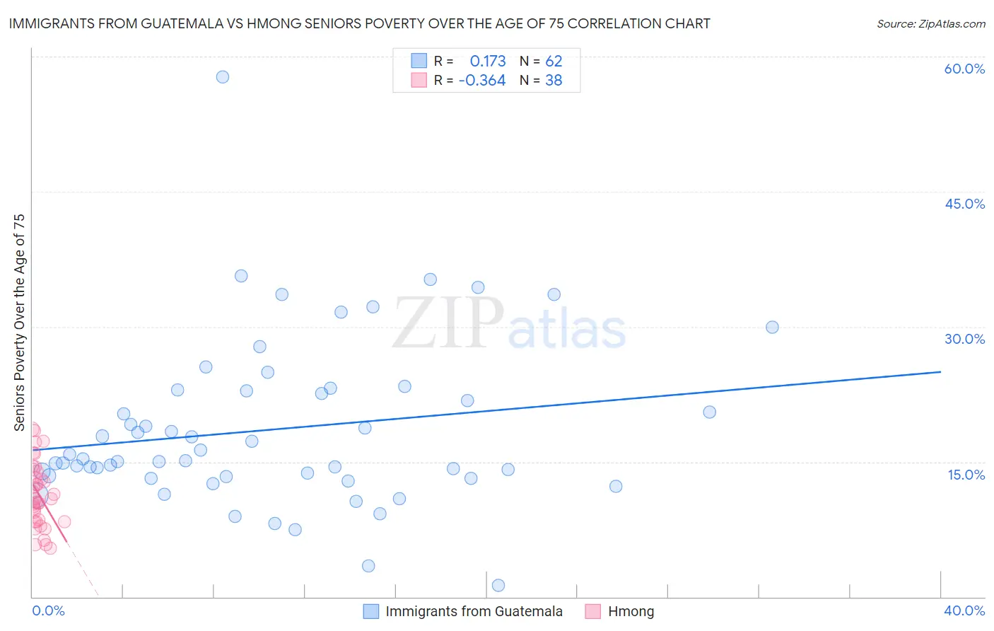 Immigrants from Guatemala vs Hmong Seniors Poverty Over the Age of 75