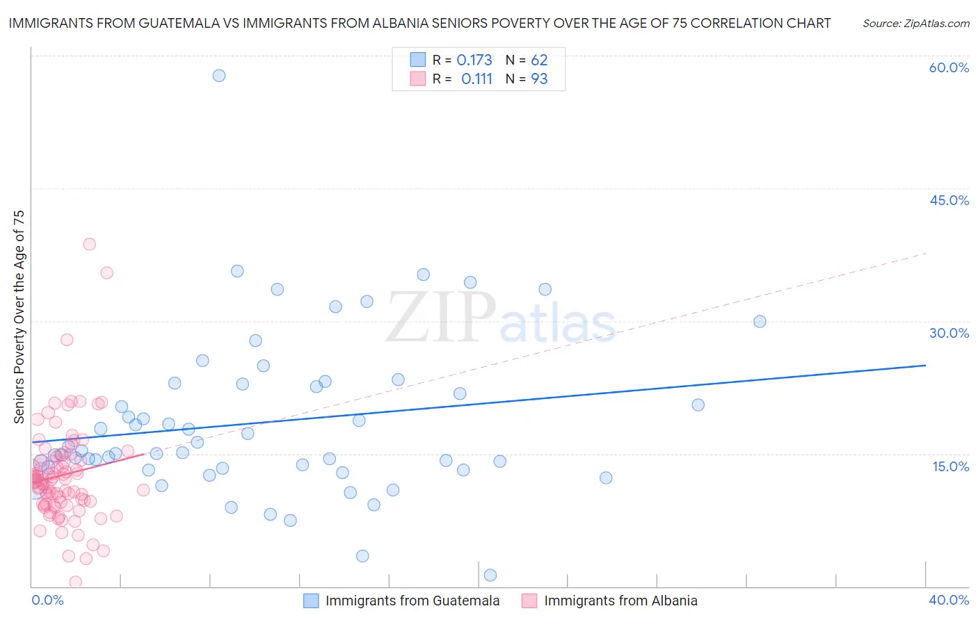 Immigrants from Guatemala vs Immigrants from Albania Seniors Poverty Over the Age of 75