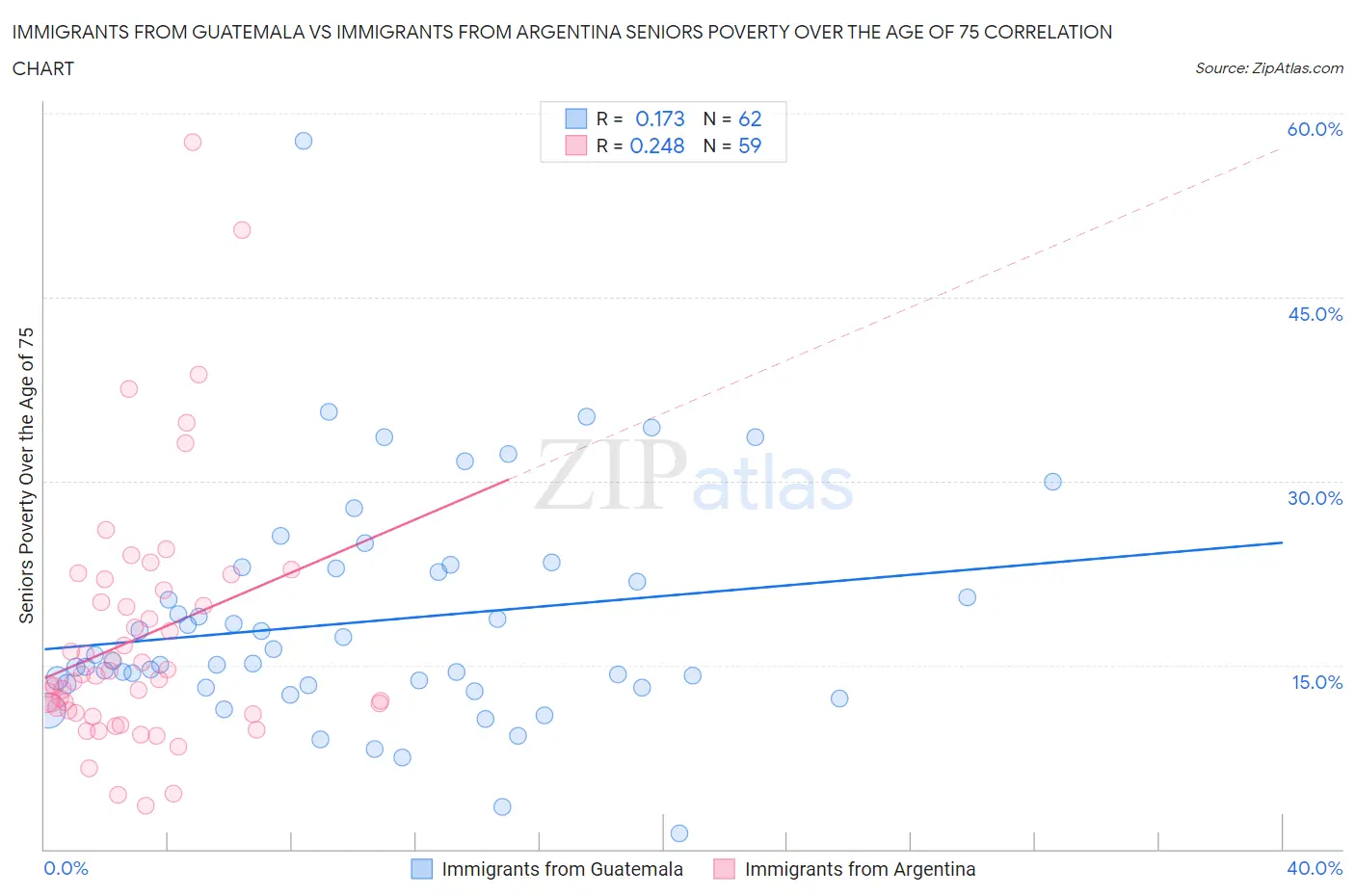 Immigrants from Guatemala vs Immigrants from Argentina Seniors Poverty Over the Age of 75