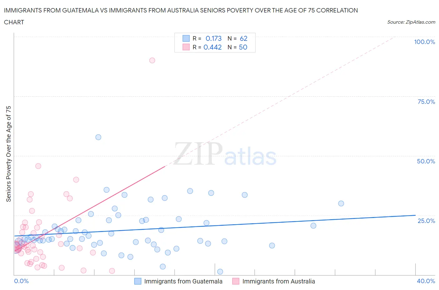 Immigrants from Guatemala vs Immigrants from Australia Seniors Poverty Over the Age of 75