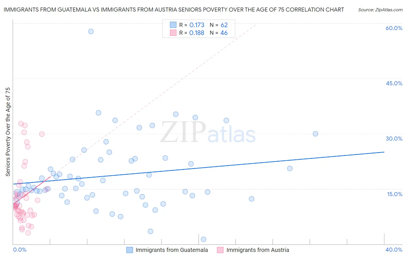 Immigrants from Guatemala vs Immigrants from Austria Seniors Poverty Over the Age of 75