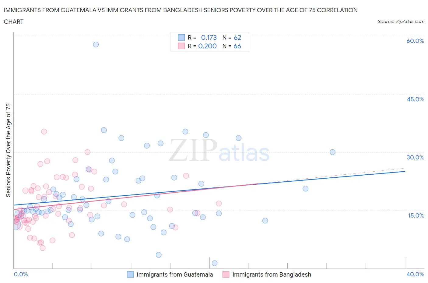 Immigrants from Guatemala vs Immigrants from Bangladesh Seniors Poverty Over the Age of 75