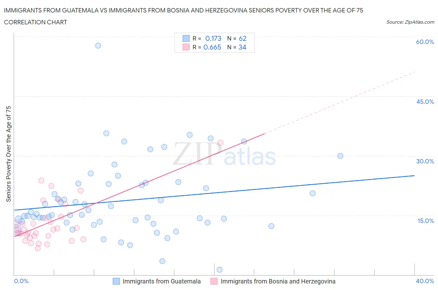 Immigrants from Guatemala vs Immigrants from Bosnia and Herzegovina Seniors Poverty Over the Age of 75