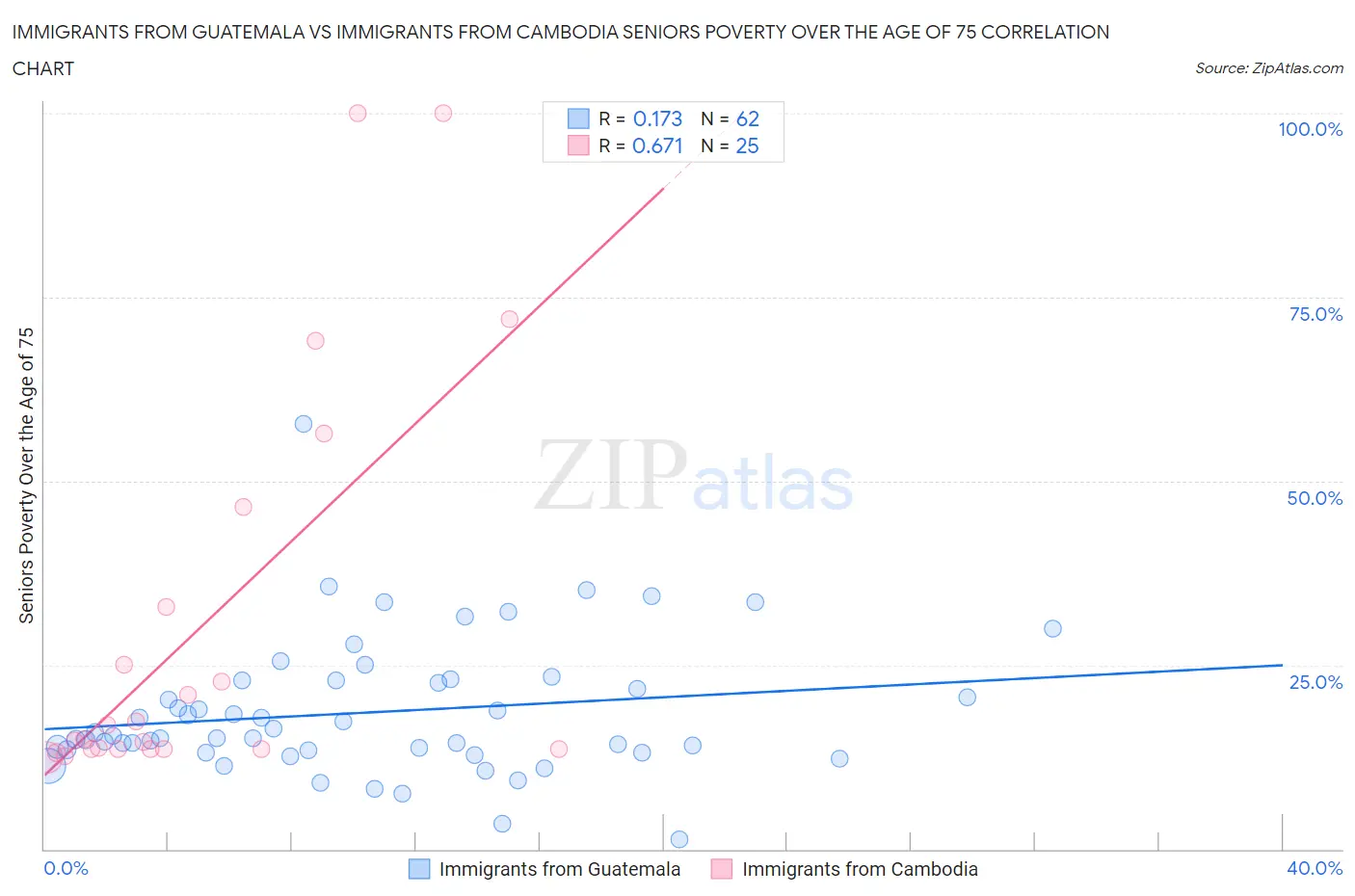 Immigrants from Guatemala vs Immigrants from Cambodia Seniors Poverty Over the Age of 75