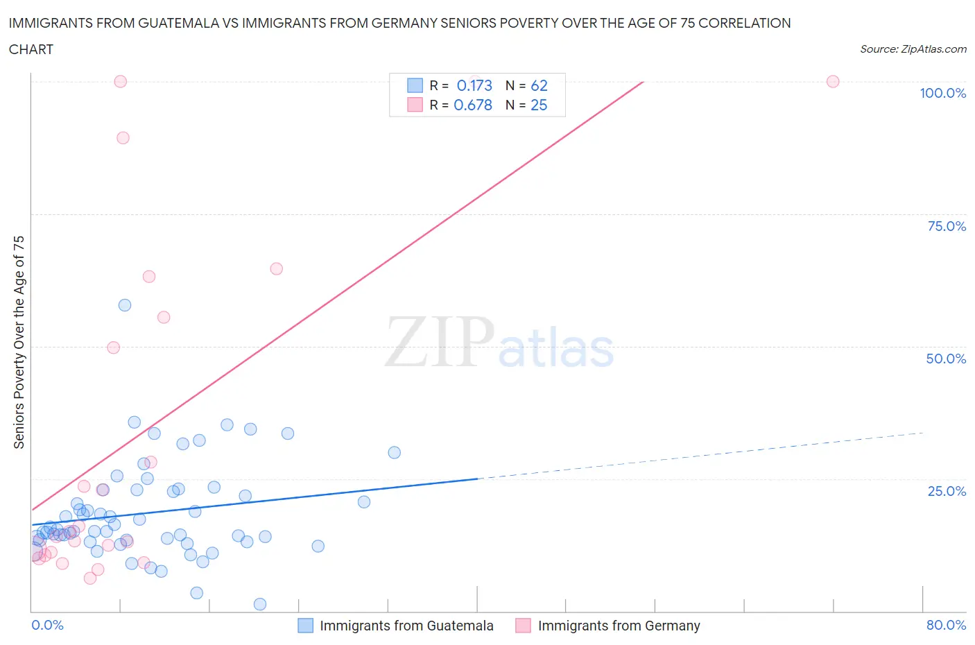 Immigrants from Guatemala vs Immigrants from Germany Seniors Poverty Over the Age of 75