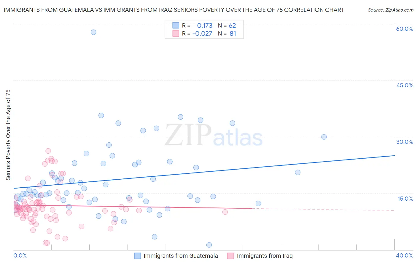 Immigrants from Guatemala vs Immigrants from Iraq Seniors Poverty Over the Age of 75