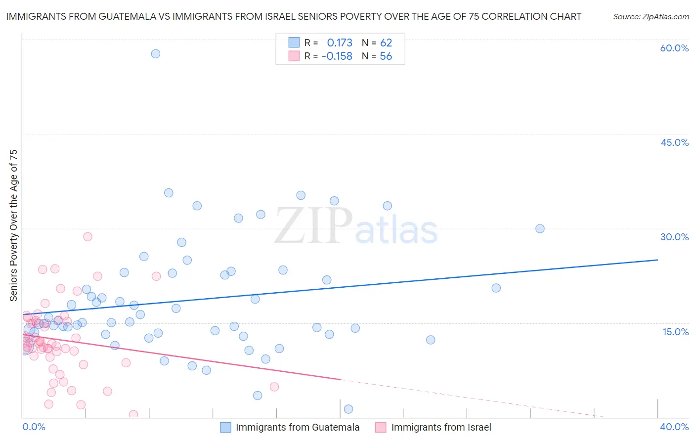 Immigrants from Guatemala vs Immigrants from Israel Seniors Poverty Over the Age of 75