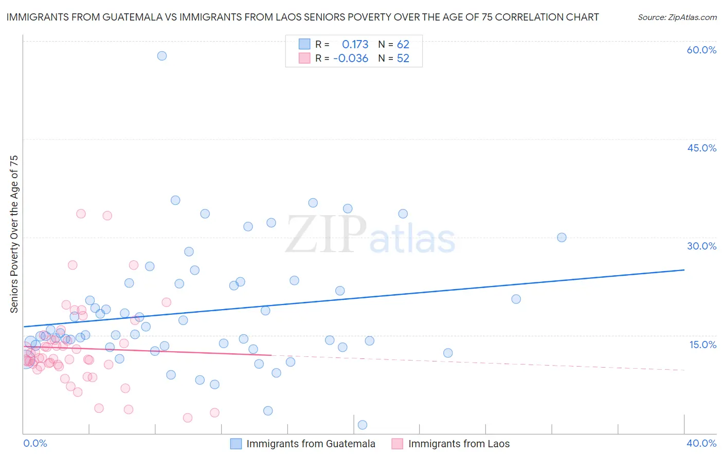 Immigrants from Guatemala vs Immigrants from Laos Seniors Poverty Over the Age of 75