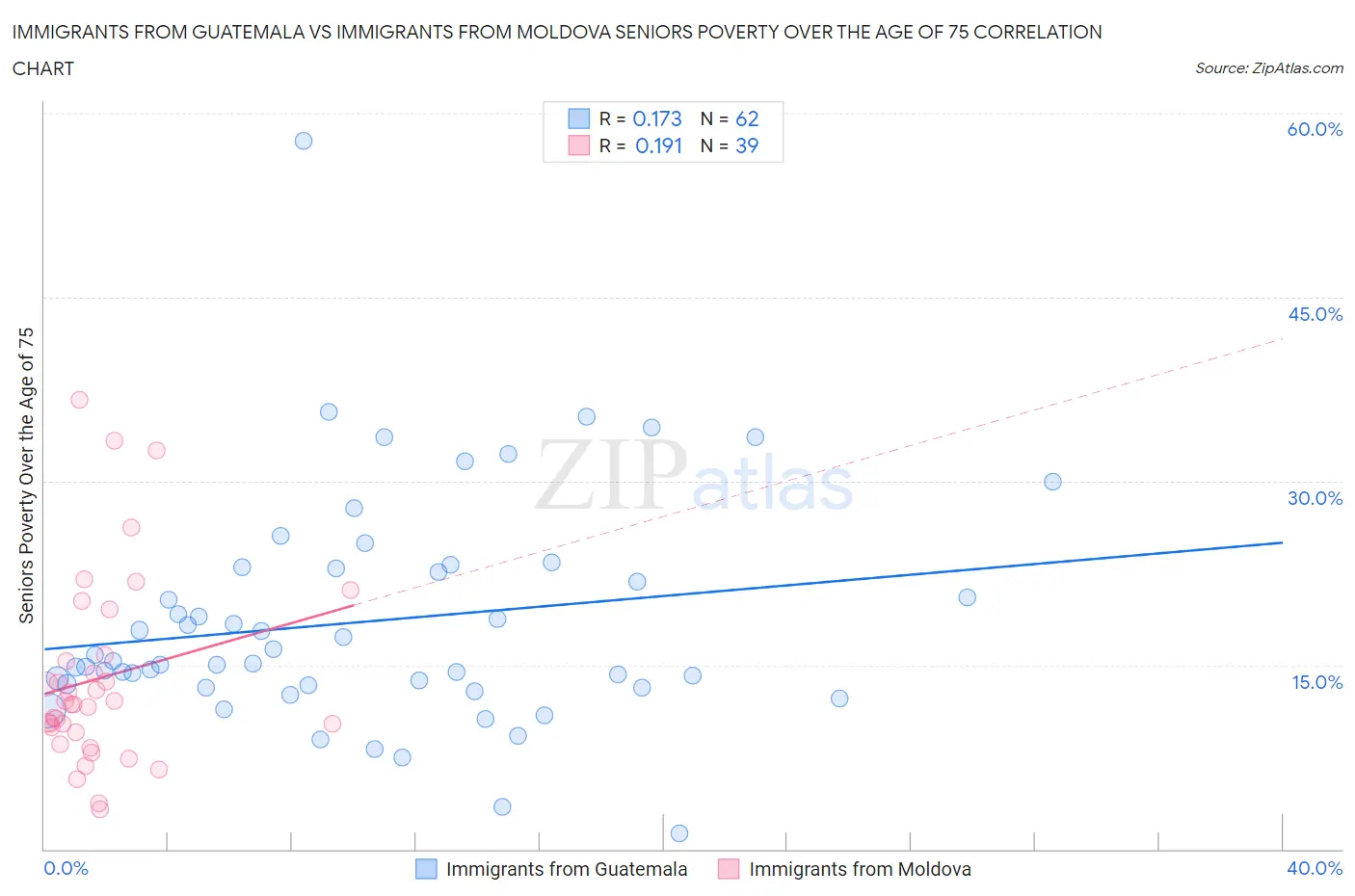 Immigrants from Guatemala vs Immigrants from Moldova Seniors Poverty Over the Age of 75