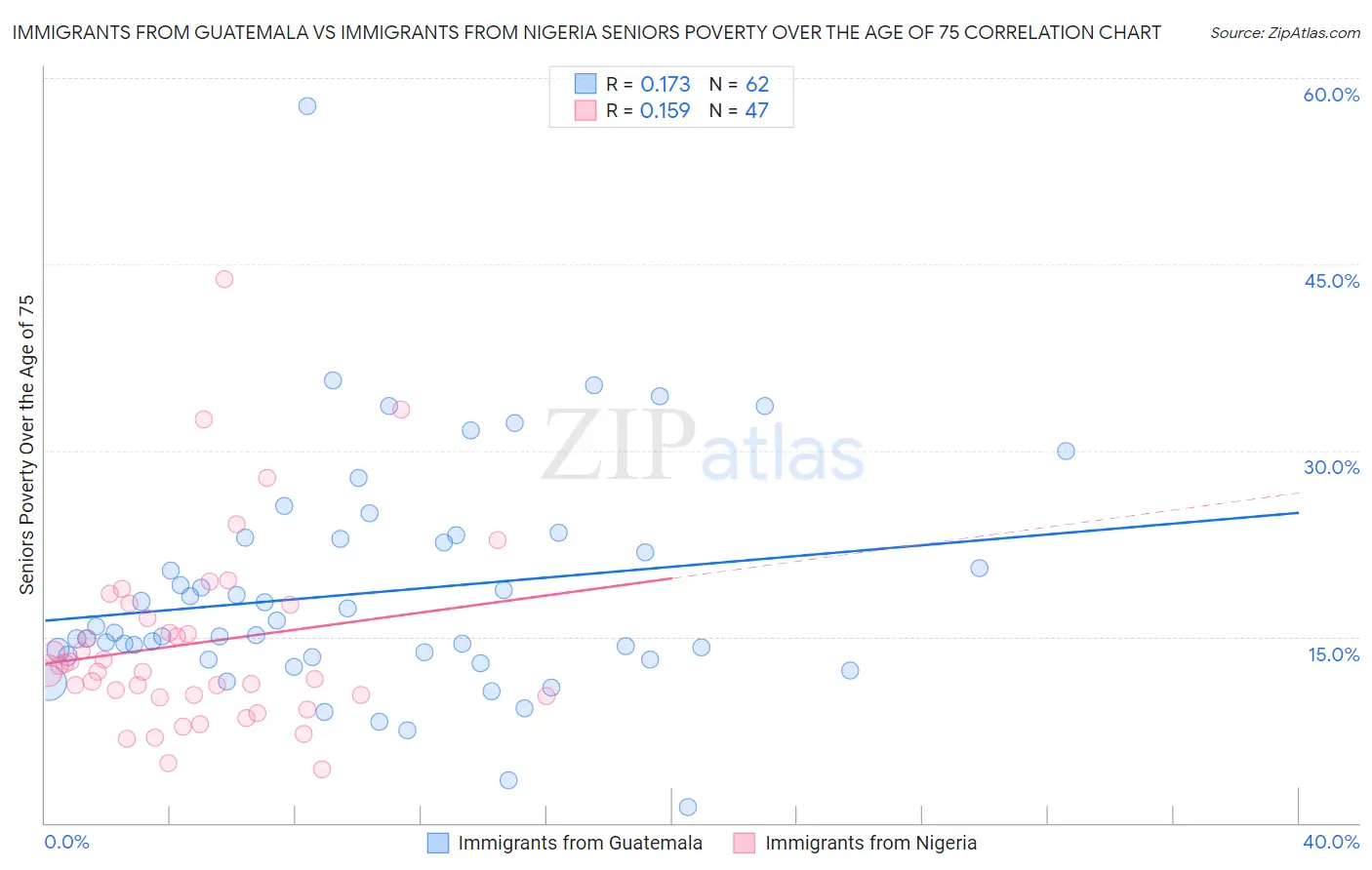 Immigrants from Guatemala vs Immigrants from Nigeria Seniors Poverty Over the Age of 75