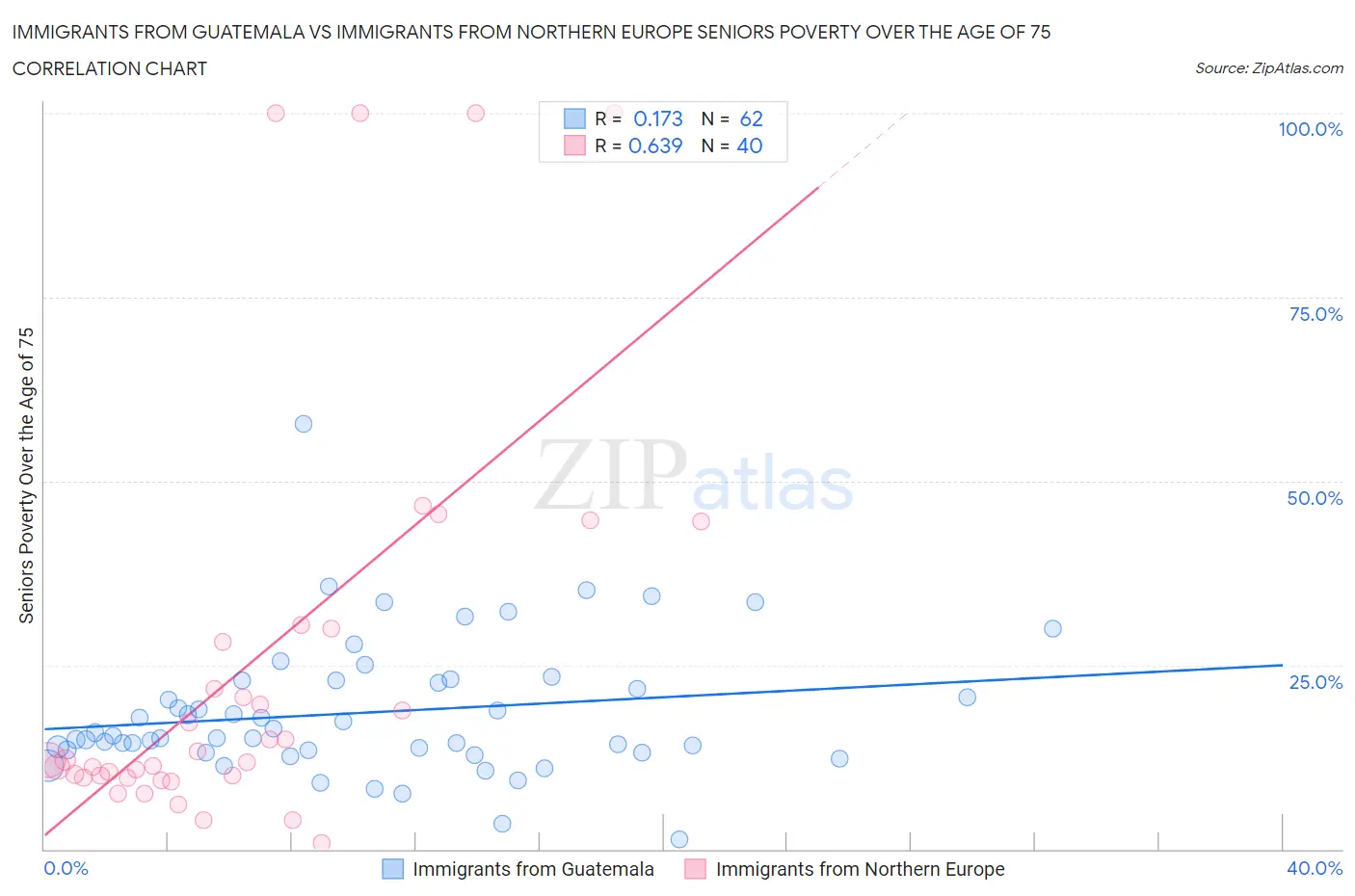 Immigrants from Guatemala vs Immigrants from Northern Europe Seniors Poverty Over the Age of 75