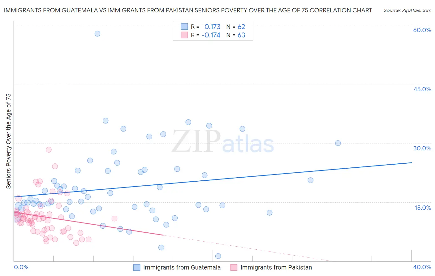 Immigrants from Guatemala vs Immigrants from Pakistan Seniors Poverty Over the Age of 75