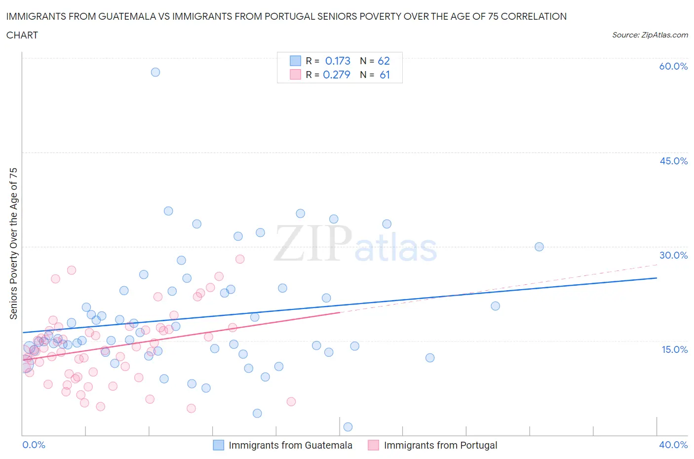 Immigrants from Guatemala vs Immigrants from Portugal Seniors Poverty Over the Age of 75