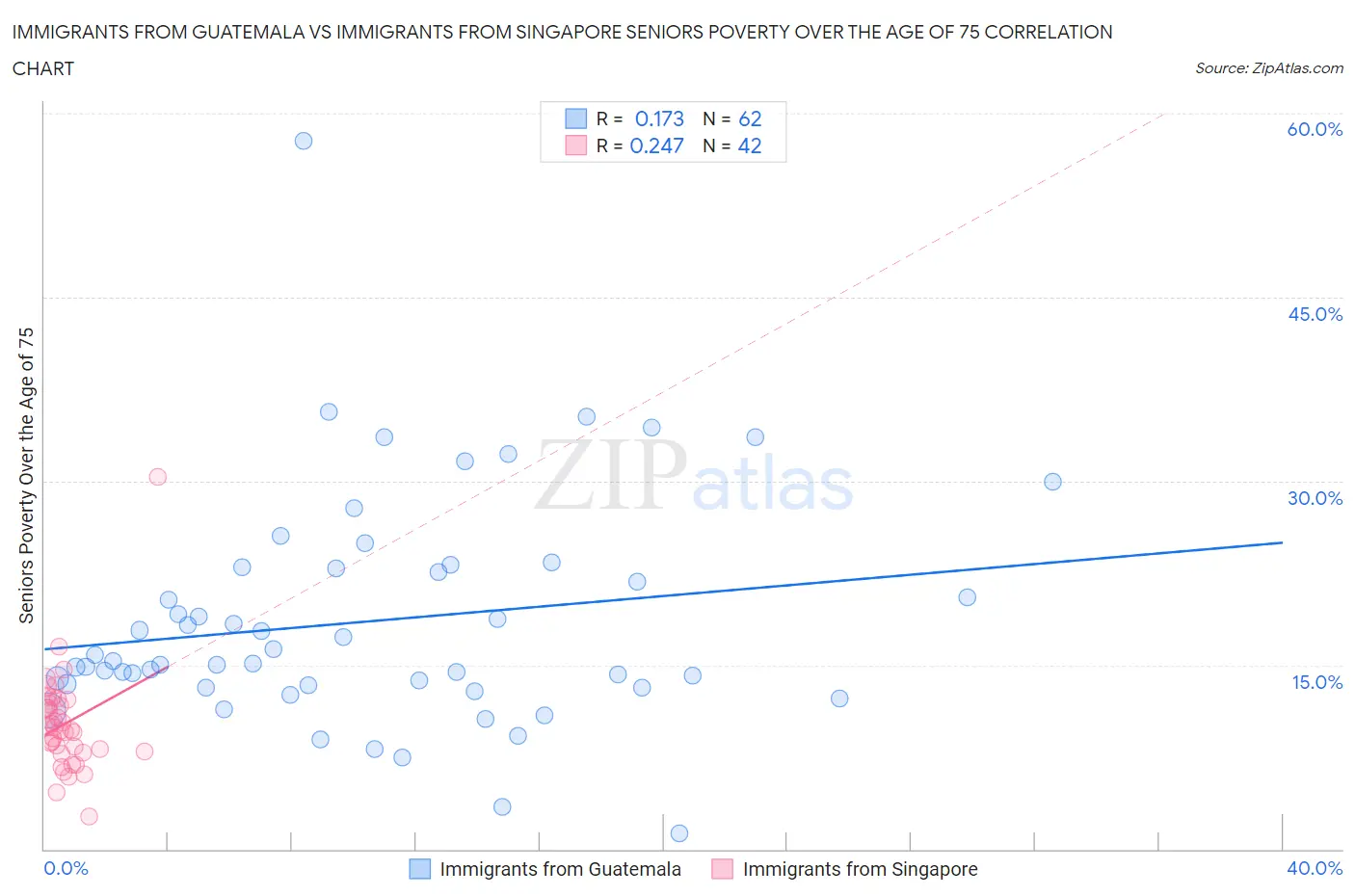Immigrants from Guatemala vs Immigrants from Singapore Seniors Poverty Over the Age of 75