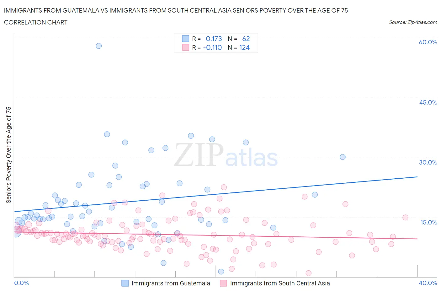 Immigrants from Guatemala vs Immigrants from South Central Asia Seniors Poverty Over the Age of 75