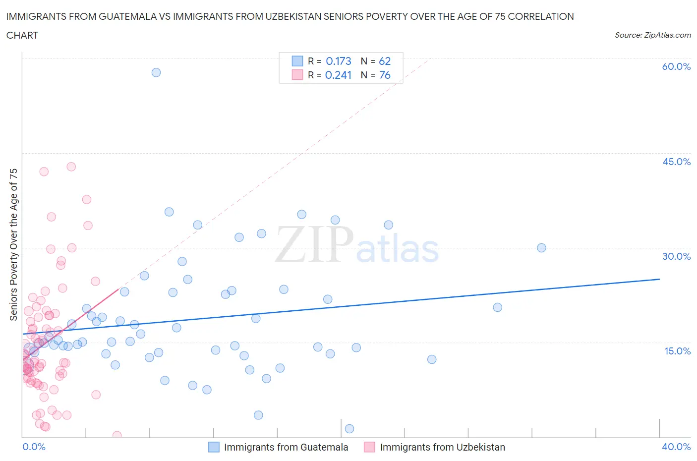 Immigrants from Guatemala vs Immigrants from Uzbekistan Seniors Poverty Over the Age of 75