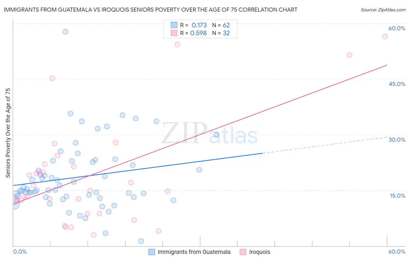 Immigrants from Guatemala vs Iroquois Seniors Poverty Over the Age of 75