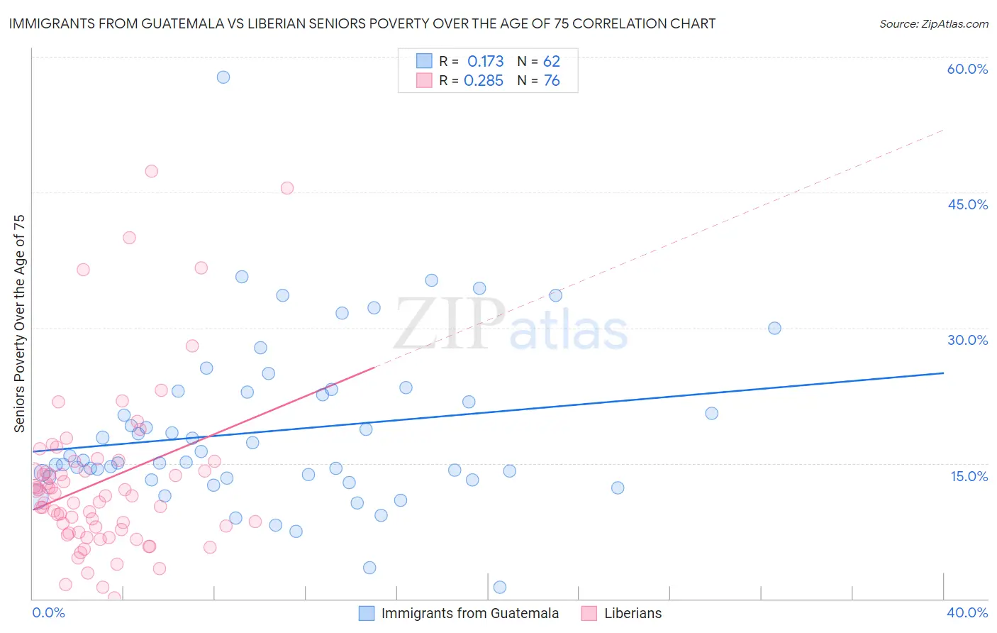 Immigrants from Guatemala vs Liberian Seniors Poverty Over the Age of 75