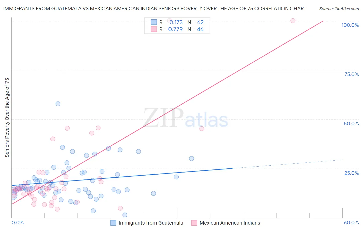 Immigrants from Guatemala vs Mexican American Indian Seniors Poverty Over the Age of 75