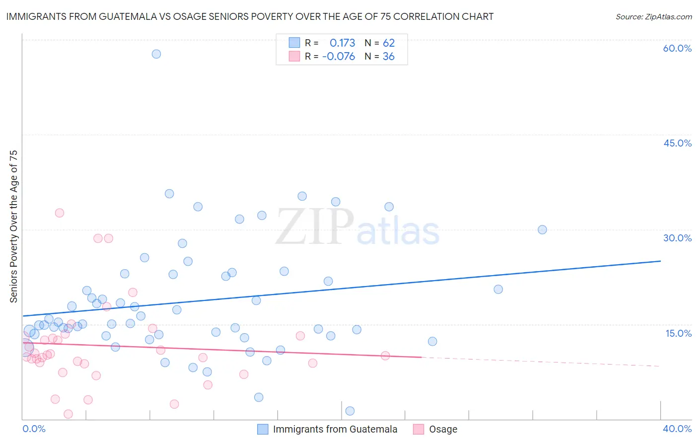 Immigrants from Guatemala vs Osage Seniors Poverty Over the Age of 75