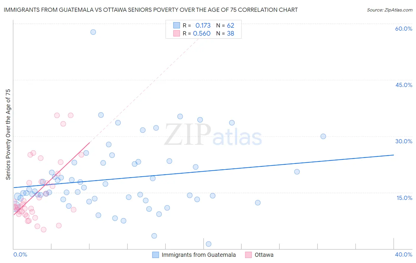 Immigrants from Guatemala vs Ottawa Seniors Poverty Over the Age of 75