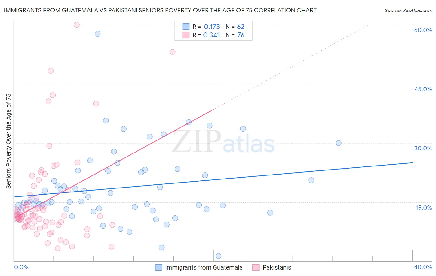 Immigrants from Guatemala vs Pakistani Seniors Poverty Over the Age of 75