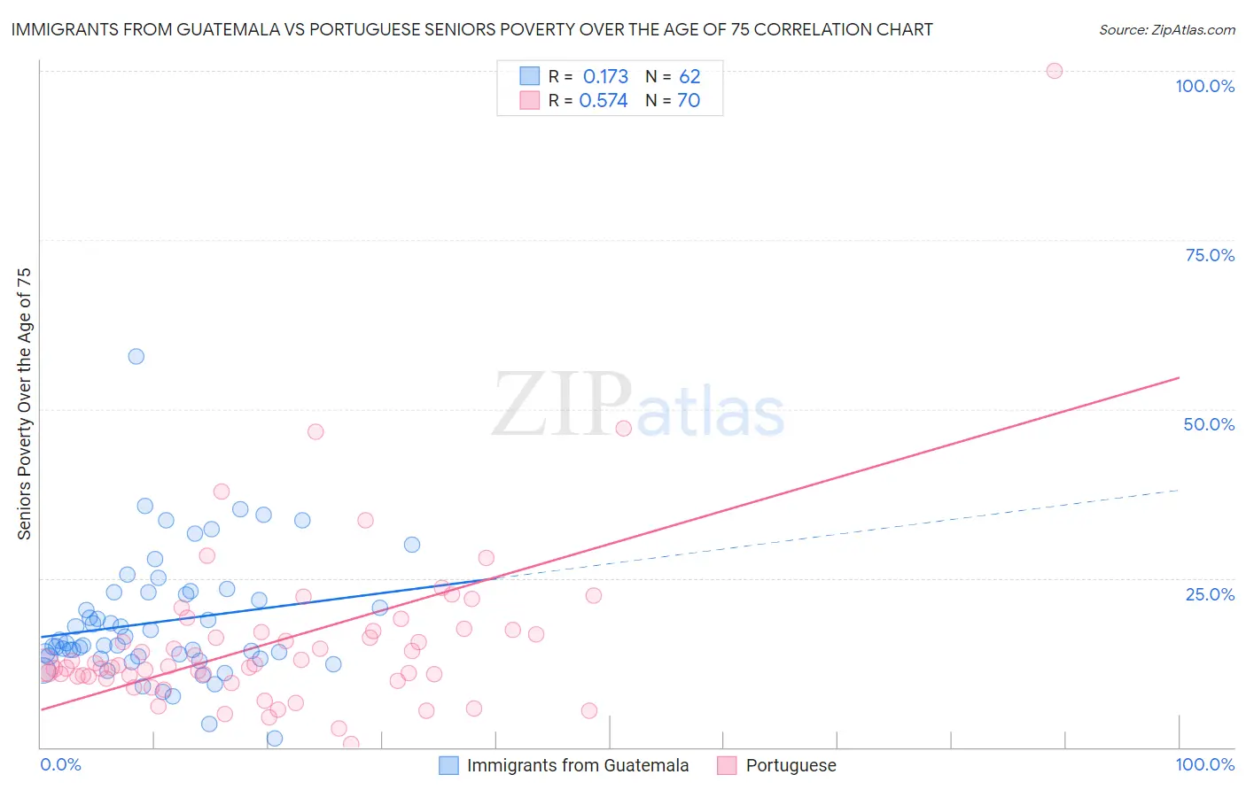 Immigrants from Guatemala vs Portuguese Seniors Poverty Over the Age of 75