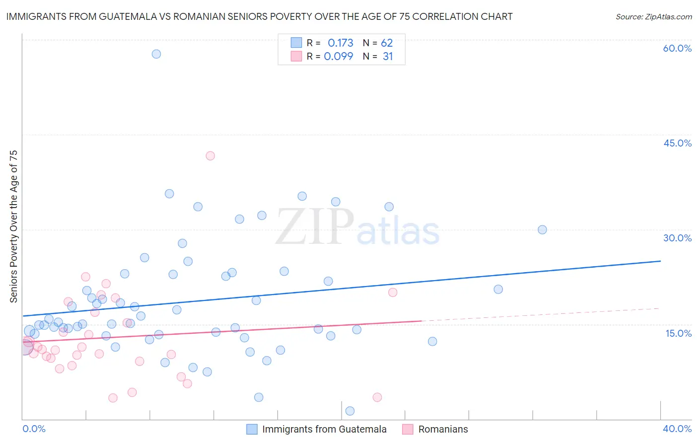 Immigrants from Guatemala vs Romanian Seniors Poverty Over the Age of 75