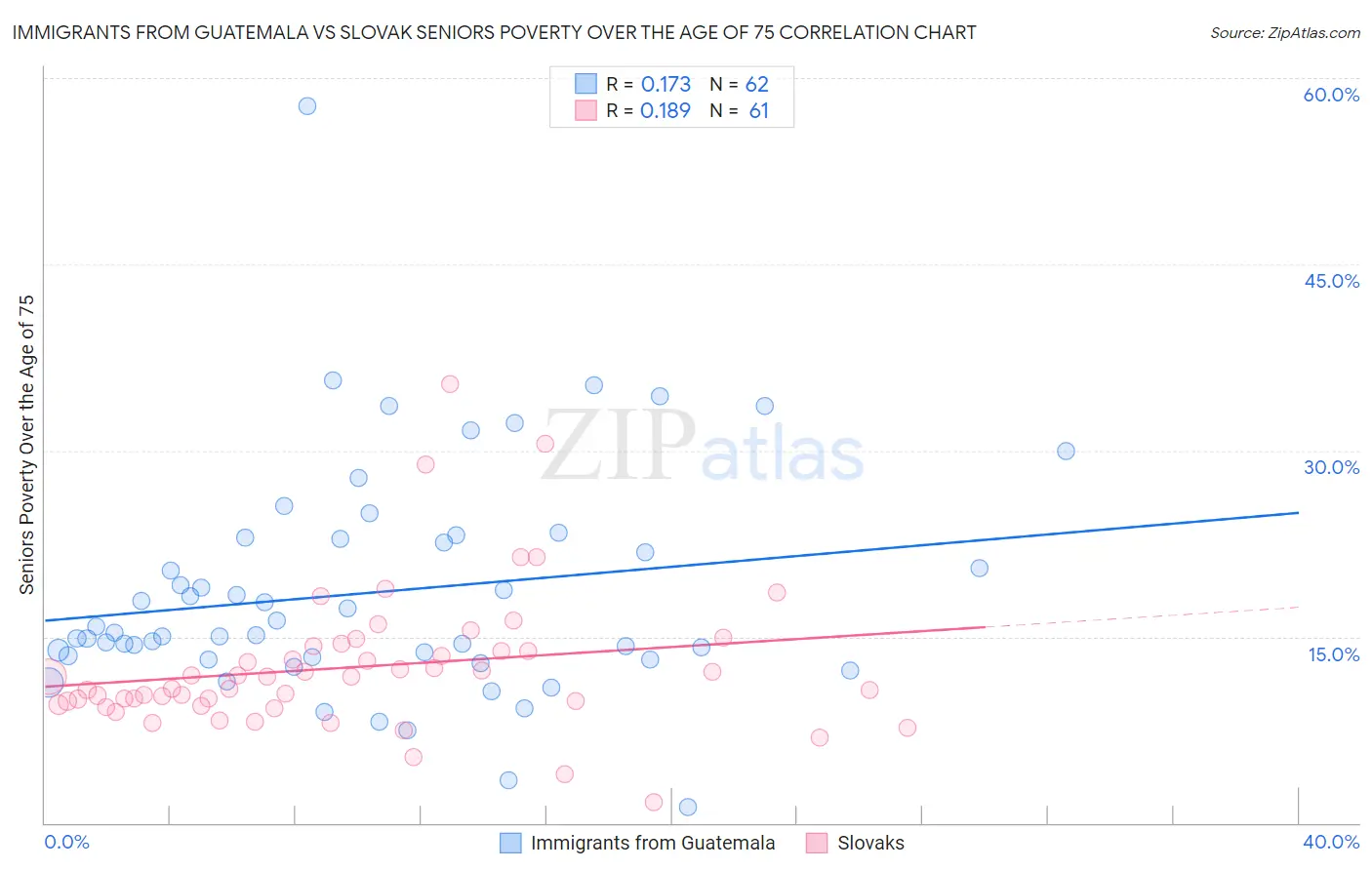 Immigrants from Guatemala vs Slovak Seniors Poverty Over the Age of 75