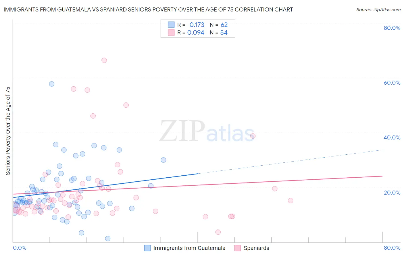 Immigrants from Guatemala vs Spaniard Seniors Poverty Over the Age of 75