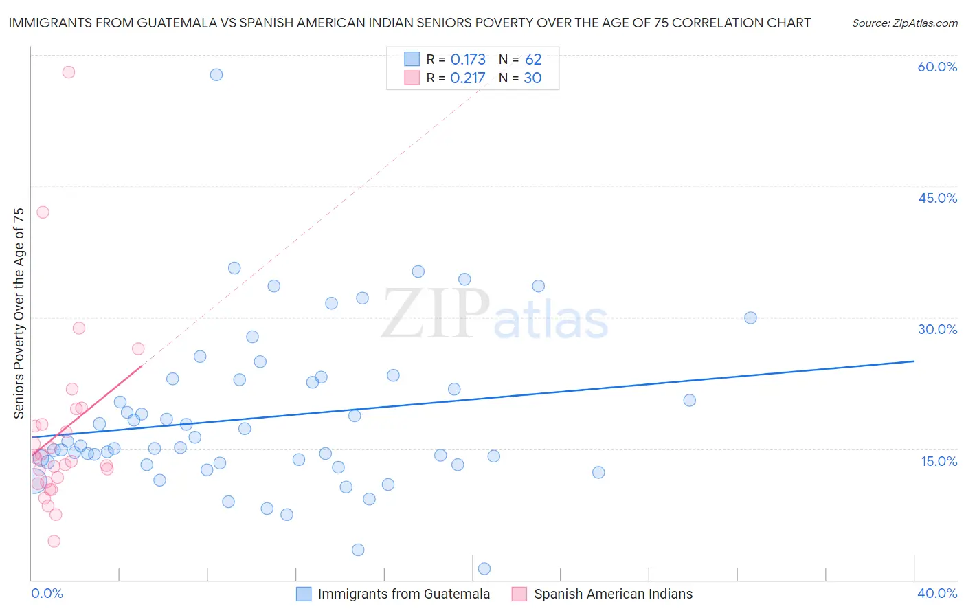 Immigrants from Guatemala vs Spanish American Indian Seniors Poverty Over the Age of 75