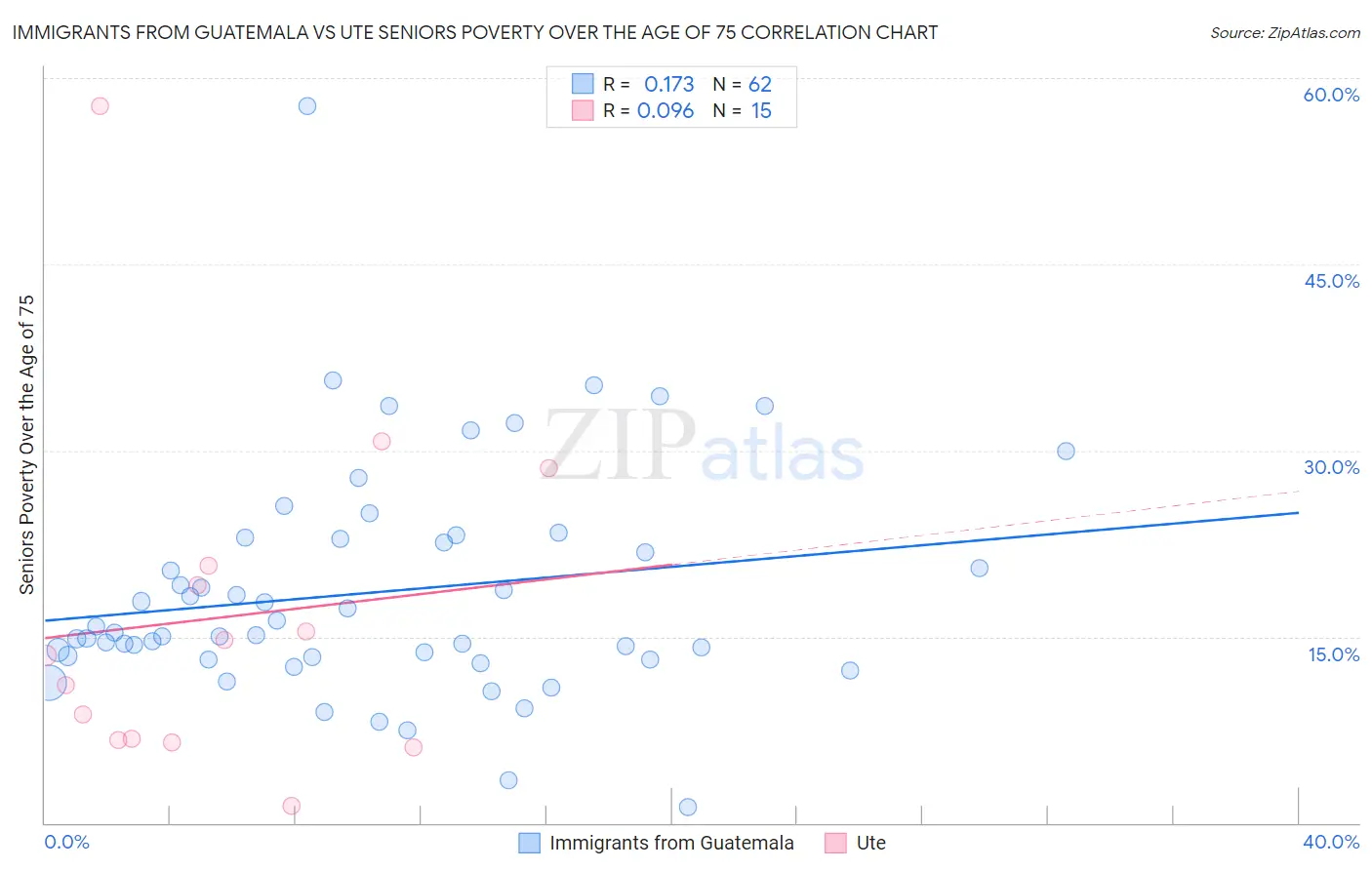 Immigrants from Guatemala vs Ute Seniors Poverty Over the Age of 75