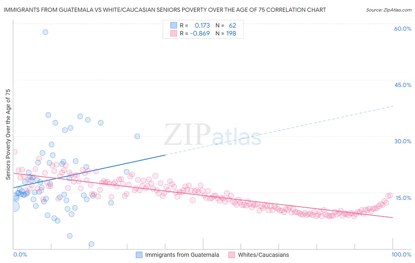 Immigrants from Guatemala vs White/Caucasian Seniors Poverty Over the Age of 75