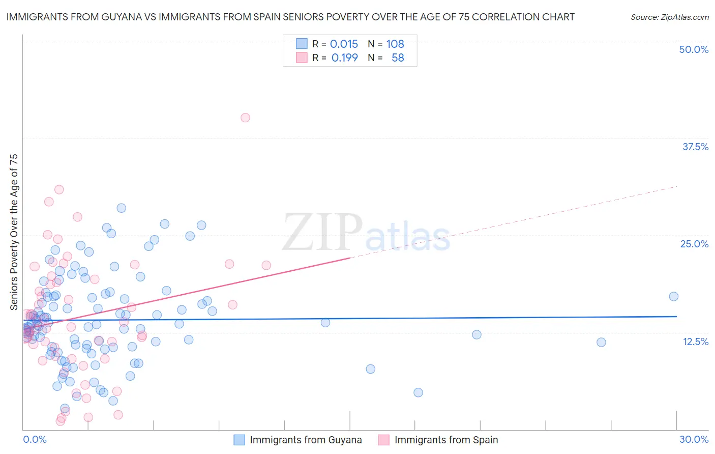 Immigrants from Guyana vs Immigrants from Spain Seniors Poverty Over the Age of 75