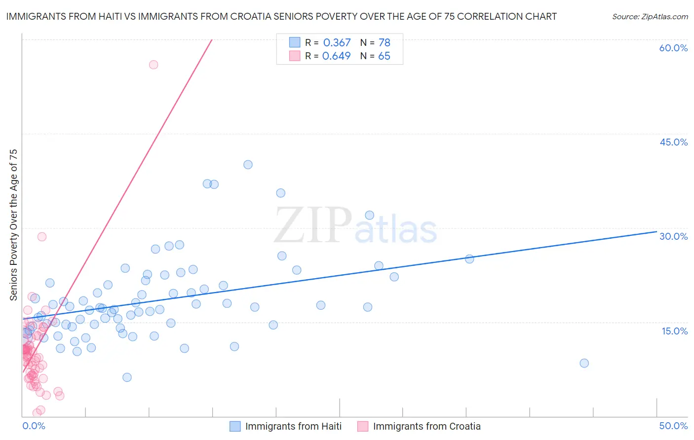 Immigrants from Haiti vs Immigrants from Croatia Seniors Poverty Over the Age of 75