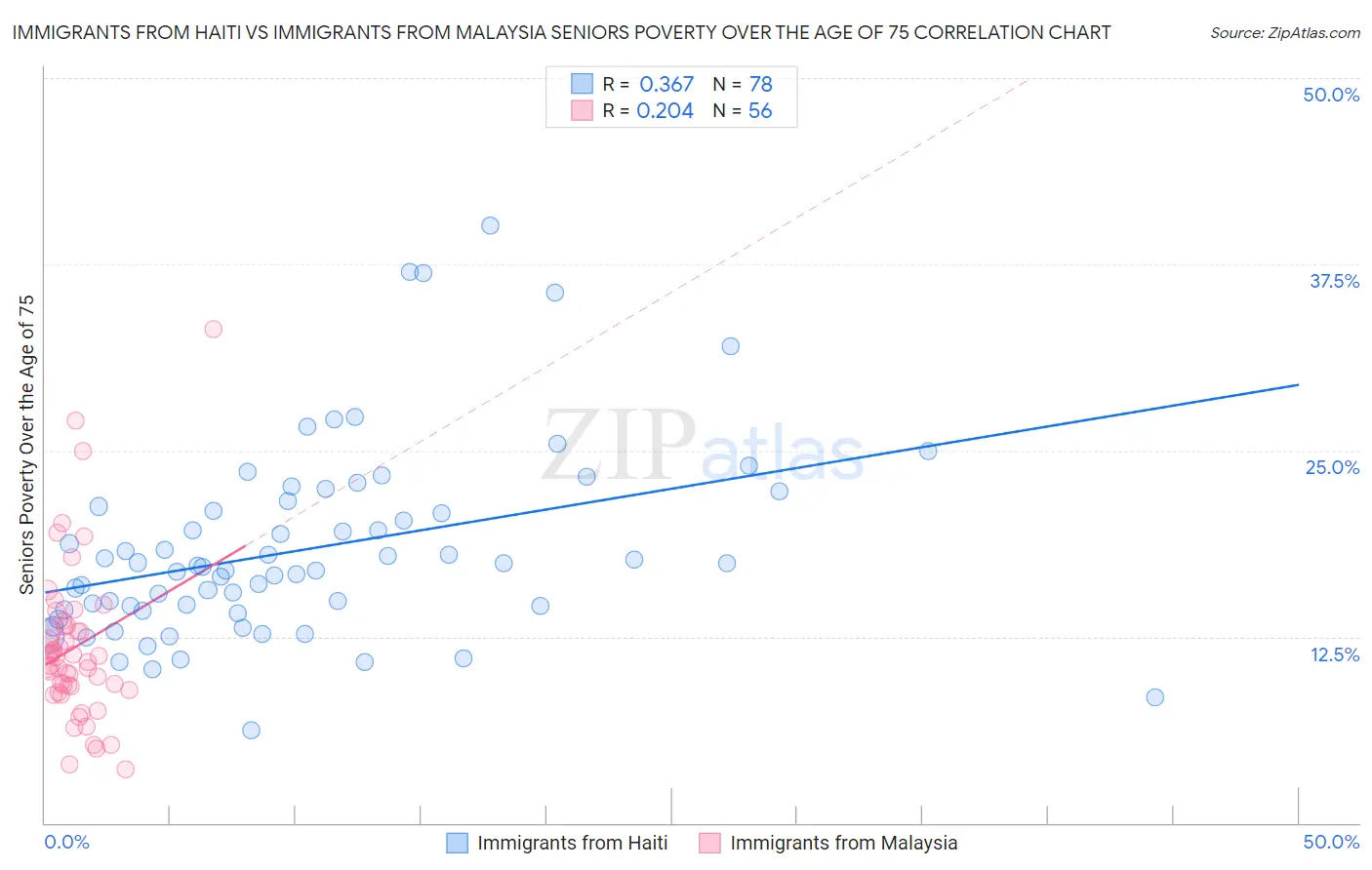 Immigrants from Haiti vs Immigrants from Malaysia Seniors Poverty Over the Age of 75