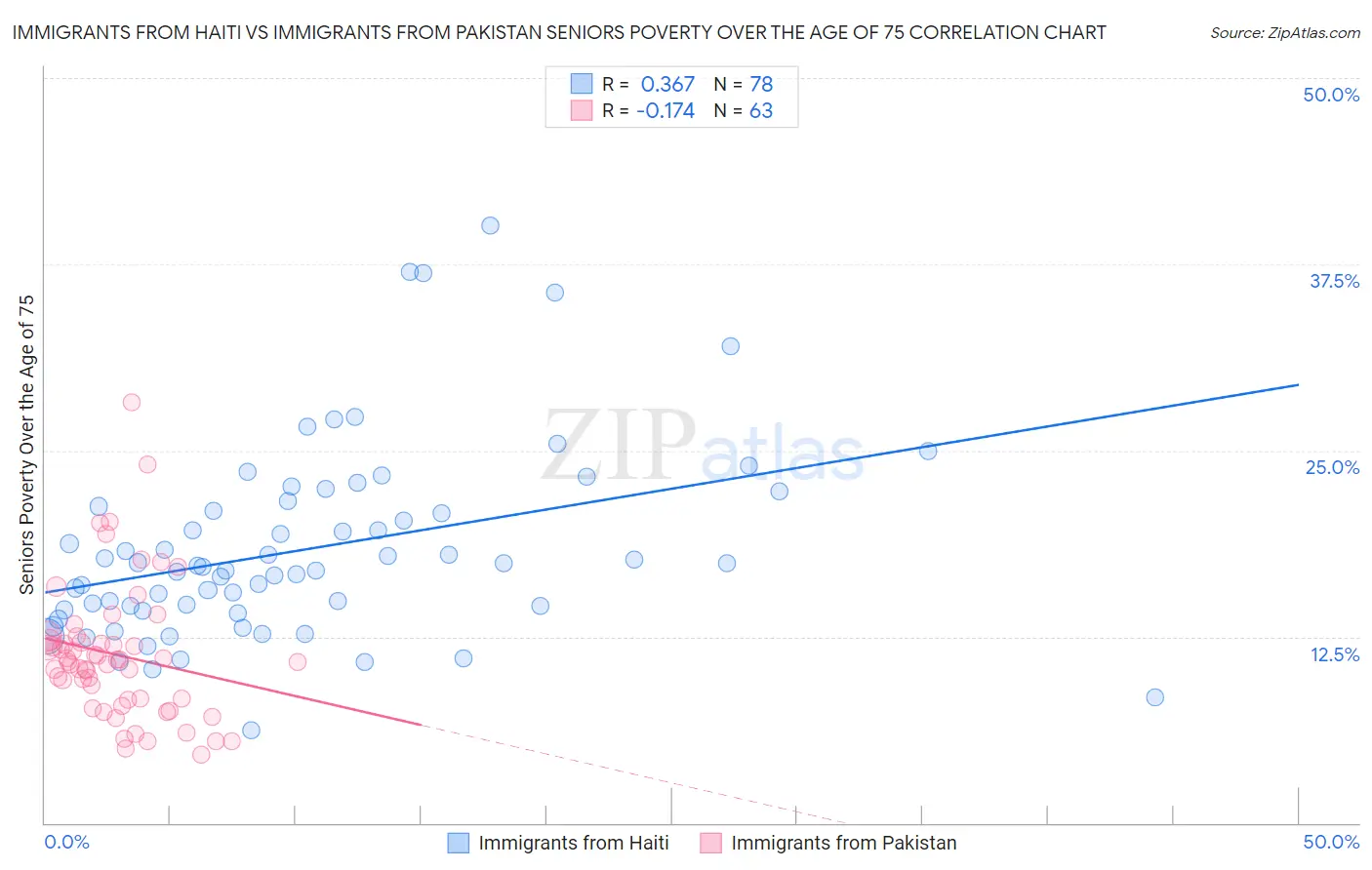 Immigrants from Haiti vs Immigrants from Pakistan Seniors Poverty Over the Age of 75