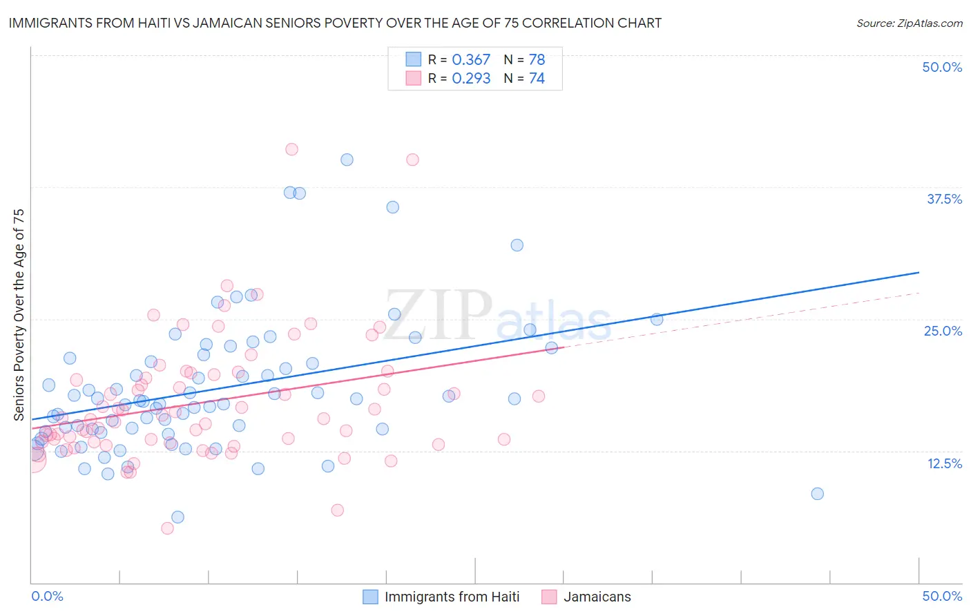Immigrants from Haiti vs Jamaican Seniors Poverty Over the Age of 75