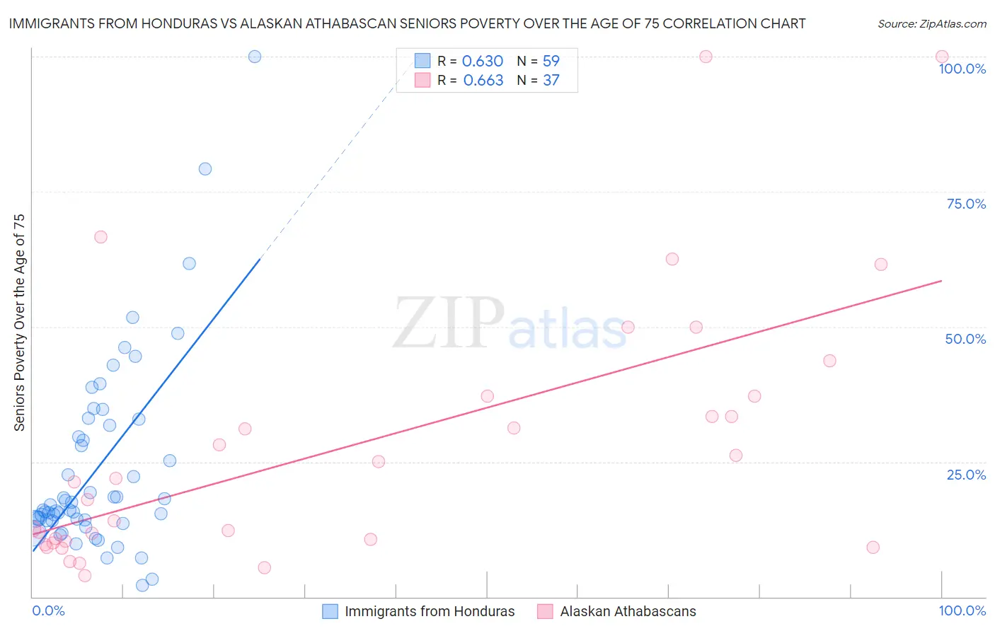 Immigrants from Honduras vs Alaskan Athabascan Seniors Poverty Over the Age of 75